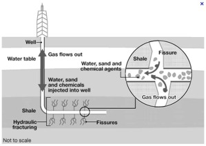Diagram of Gas Fracking Process