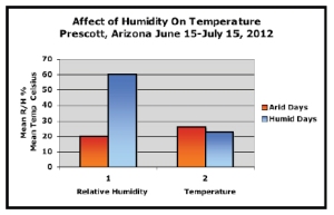 Affect of Humidity on Temp. Prescott, Arizona