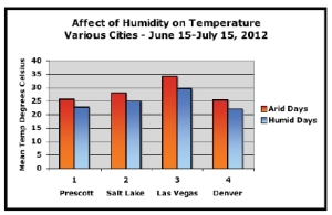 Affect of Humidity on Temp. Various Cities